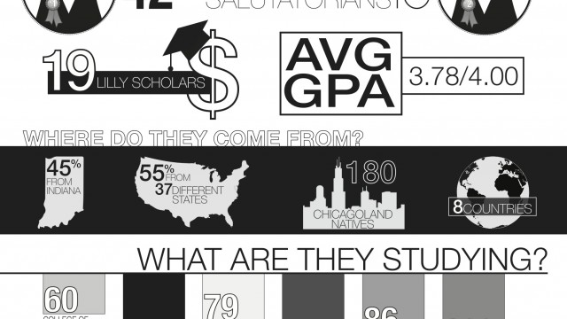 Freshmen By The Numbers