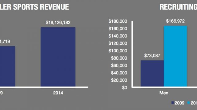 Athletic department sees massive growth after National Championship games