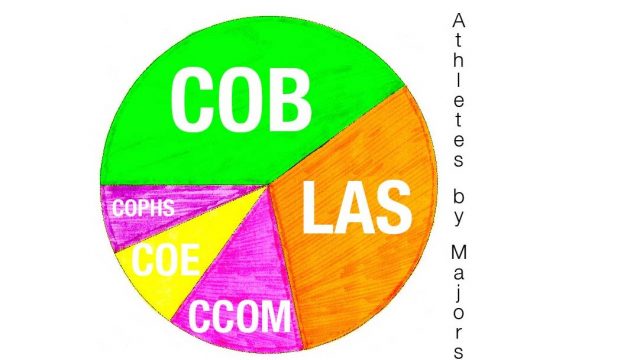 More athletes pursue business related majors than any other