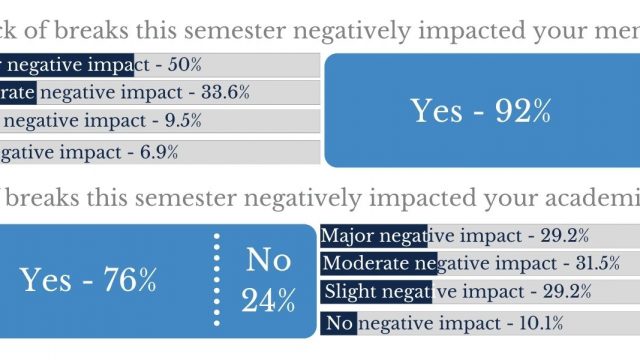 Behind Butler’s decision to remove all breaks for the spring semester