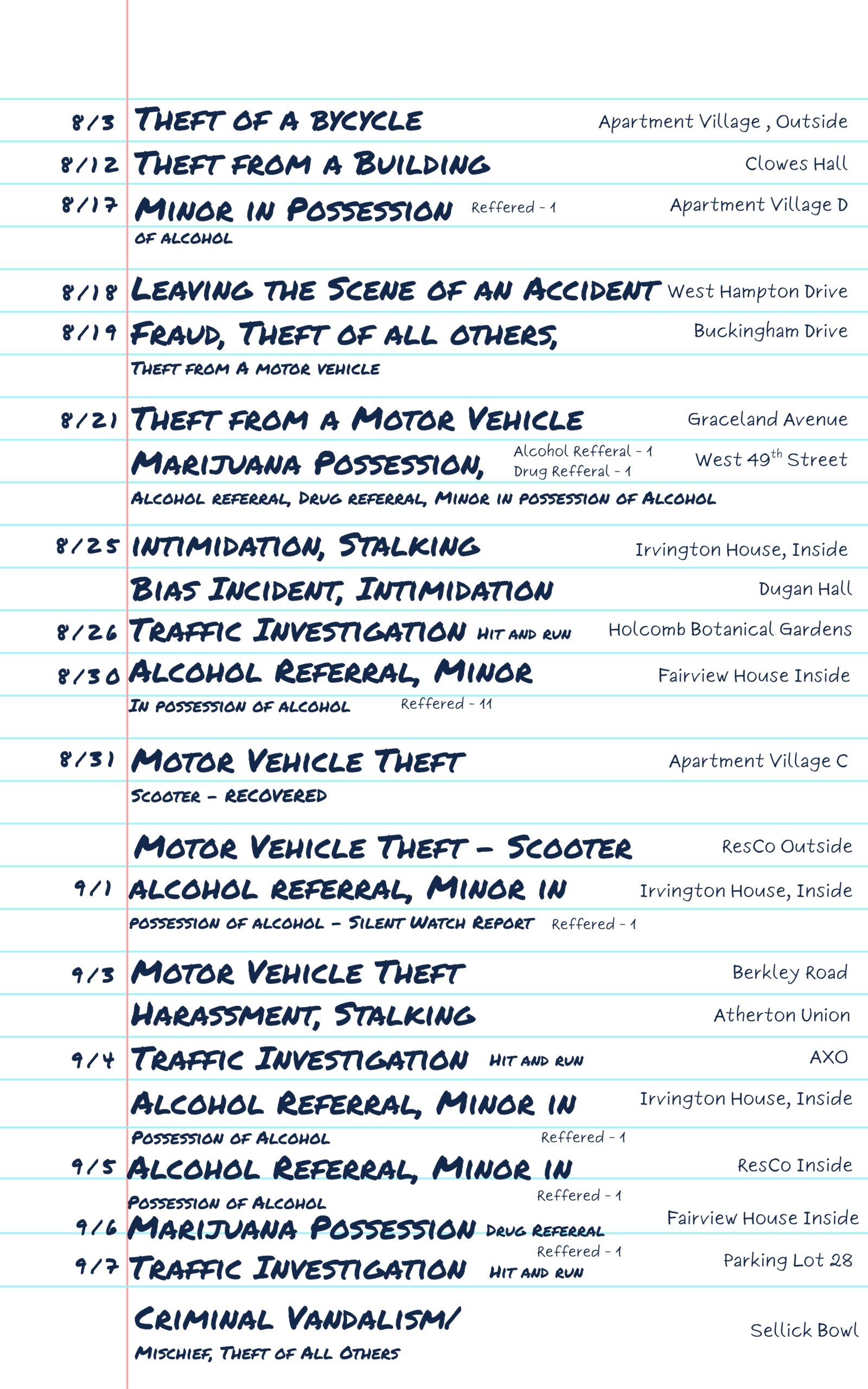 Crime Logs Aug-Sept.